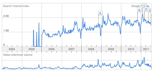 Scrum Google Trends