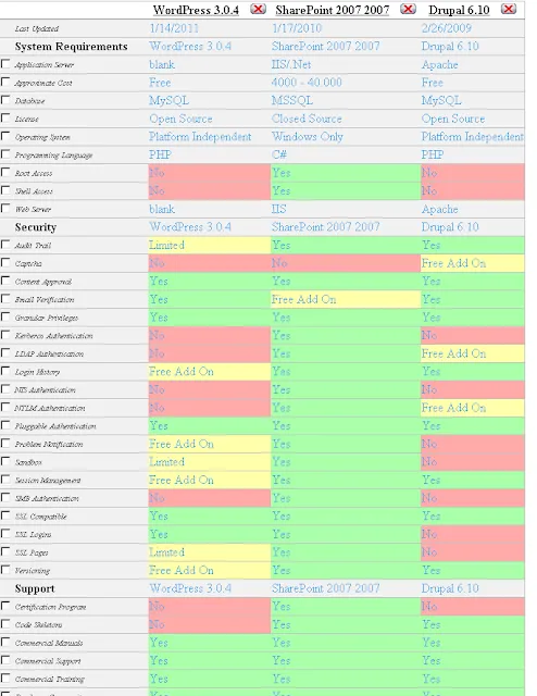 Tabelle, Vergleich Sharepoint, Drupal, WordPress