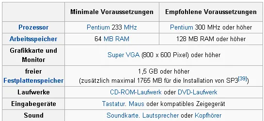 Minimale Win XP Anforderungen