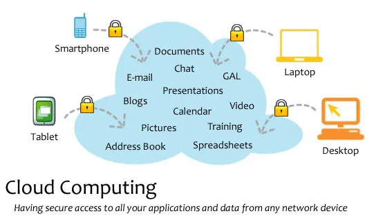 diagram of how cloud computing works