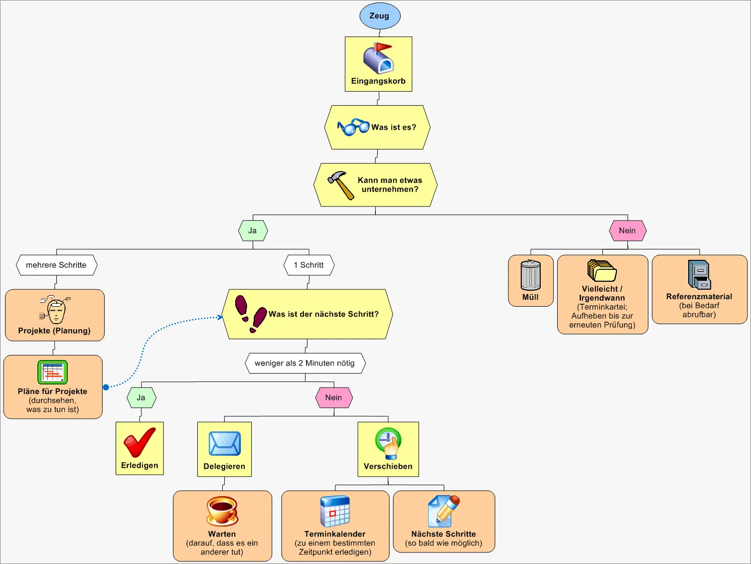 Getting Things Done Prozess