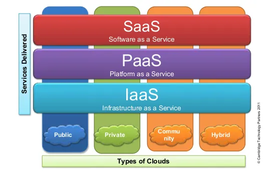 Schematisch Darstellung Cloud Computing